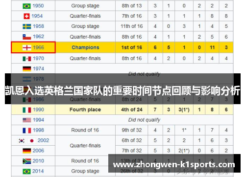 凯恩入选英格兰国家队的重要时间节点回顾与影响分析